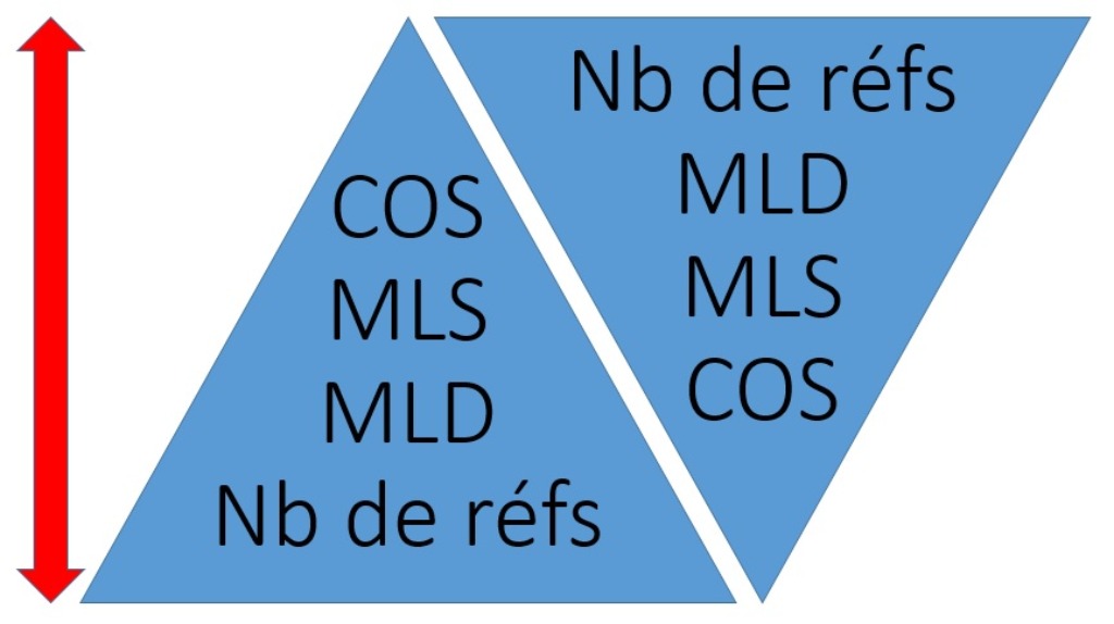 passage cos au nombre de référence